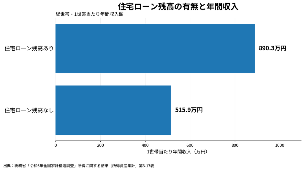 住宅ローン残高の有無と年間収入を表したグラフ