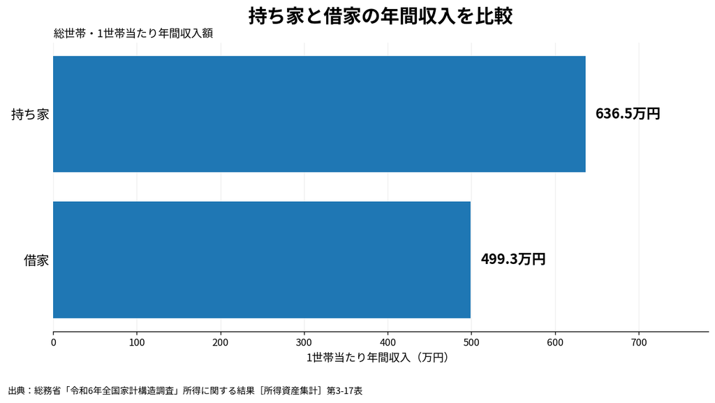 持ち家と借家の年間収入を比較したグラフ